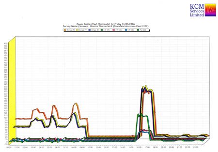 Power Monitoring Power Profile Chart